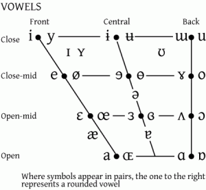 International Phonetic Alphabet Vowel Chart