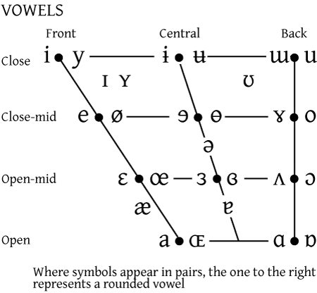 Phonetic Vowel Chart With Examples