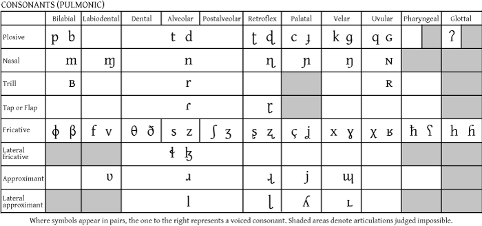 Ipa Chart With Examples